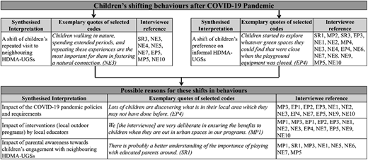 A diagram showing children’s behavioural shifts after C O V I D-19 and their possible reasons based on interview evidence.