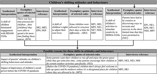 A diagram showing children’s shifting attitudes and behaviours and their possible reasons based on interview evidence.
