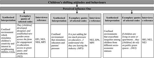 A diagram showing perceived influence on children’s shifting attitudes and behaviours with interview quotes and references.