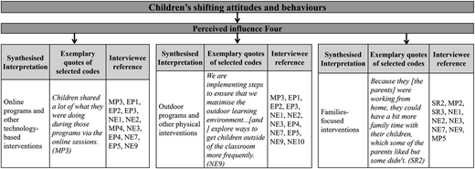 A diagram showing perceived influence four on children’s shifting attitudes and behaviours with interview evidence.