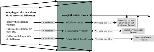A conceptual framework linking “Ecological system theory” with service adaptations and psychological interaction outcomes.