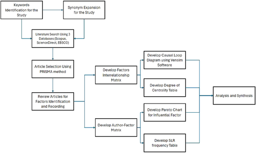 A flowchart illustrates the research methodology used for factor identification, analysis, and synthesis.