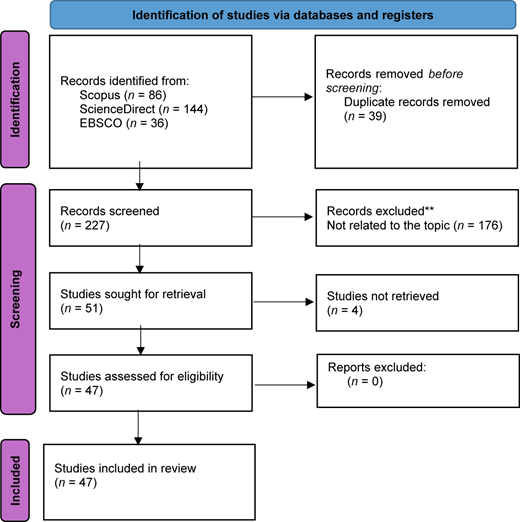 A PRISMA-style flowchart shows the identification, screening, and inclusion of studies via databases and registers.
