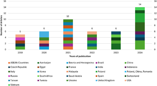 A stacked bar chart shows the year- and country-wise distribution of selected articles.