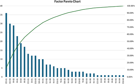 A Pareto chart shows the relative contribution of multiple factors and their cumulative effect.