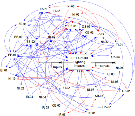 A network diagram shows “L E D Airfield Lighting Impacts” at the center, with multiple interconnected input and output nodes.