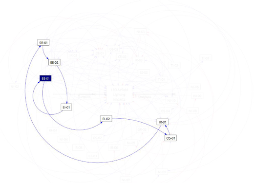 A network-style causal diagram shows several labeled nodes connected by curved directional arrows.
