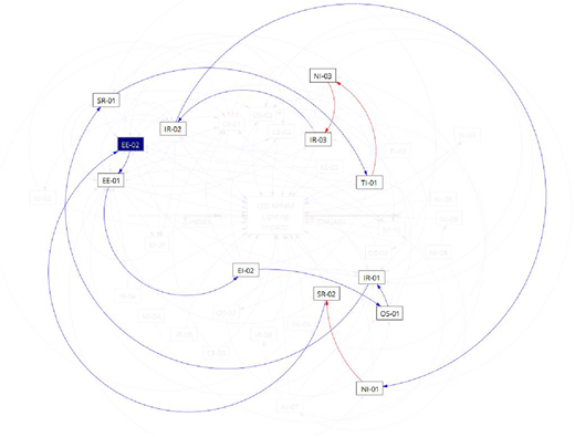 A network-style causal diagram shows multiple labeled nodes connected by curved directional arrows.