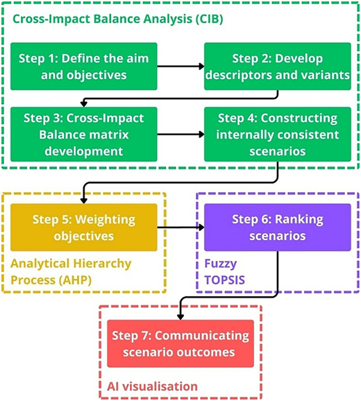 Diagram illustrating a decision-making framework combining CIB analysis, AHP, Fuzzy-TOPSIS, and generative AI for scenario development and evaluation.