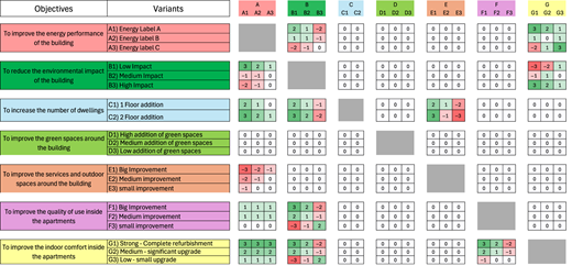 A matrix showing the directional influence between descriptor variants for seven objectives.