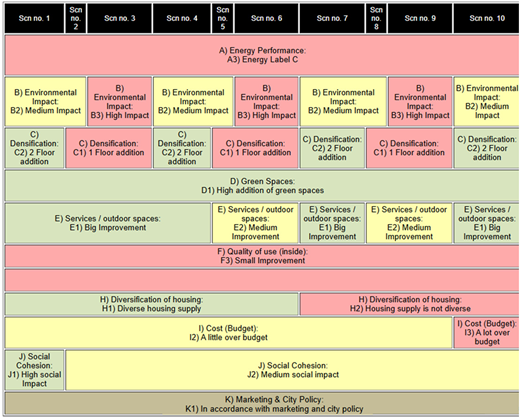 A table comparing various scenarios based on energy performance, environmental impact, densification, green spaces, services, quality of use, diversification of housing, cost, social cohesion, and marketing and city policy.