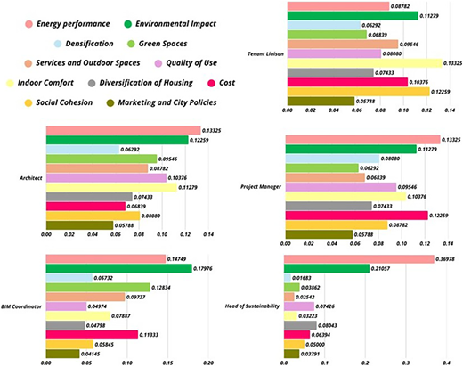 A bar graph comparing stakeholder-defined weights for various objectives.