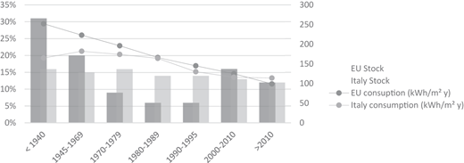 A bar graph compares the covered floor area in the residential sector per construction periods in percent and residential energy consumption for space heating and domestic hot water in kilowatt-hours per square meter per year for the EU and Italy.