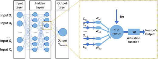 A diagram of a deep artificial neural network structure.
