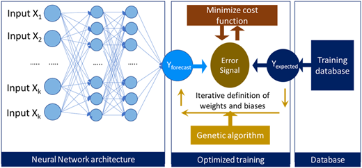 A diagram of a neural network architecture and optimized training process.