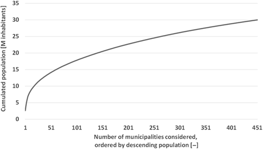 A line graph showing the cumulated population of municipalities ordered by descending population.