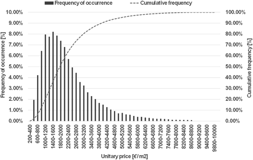 A histogram showing frequency distribution of unitary prices per square meter.
