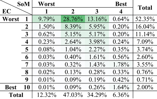 A table showing the frequency distribution of values of SoM and EC over a database.