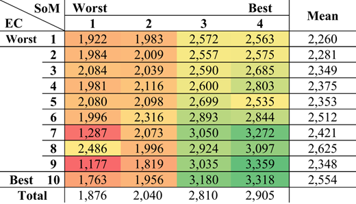 A table comparing average unitary prices per square meter of buildings based on SoM and EC.