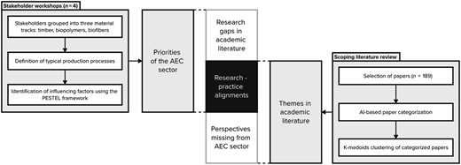 A flow diagram shows stakeholder workshops, research alignment, and literature review steps.