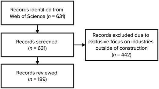 A flow diagram shows record identification, screening, exclusion, and review counts.