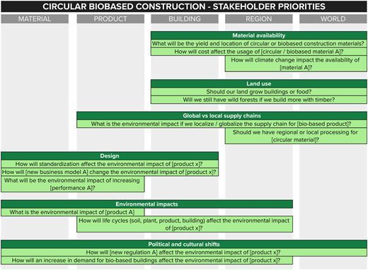 A categorized diagram shows stakeholder priorities for circular biobased construction across five domains.