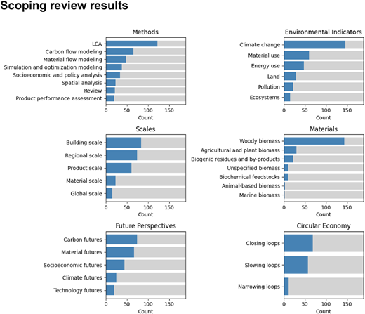 A multi-panel horizontal bar chart shows counts across six categories including Methods, Indicators, Scales, Materials.