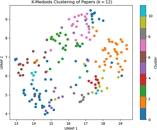 A scatter plot shows K-medoids clusters on U M A P axes with 12 color-coded groups.