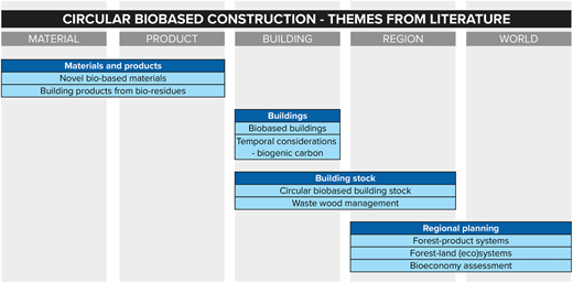 A categorized diagram shows literature themes for circular biobased construction across five domains.
