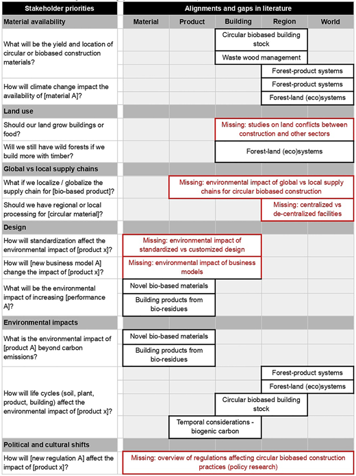 A table mapping stakeholder priorities to research gaps in circular bio-based construction literature.