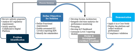 A process model shows the iterative stages of “Problem Identification” through “Demonstration”.