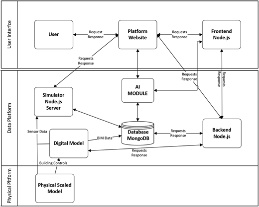 A system architecture diagram shows the interaction between various software modules and a physical model.