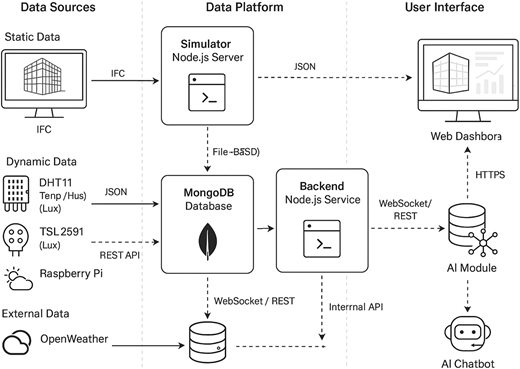 A data architecture diagram maps the interaction between “Data Sources”, “Data Platform”, and “User Interface”.