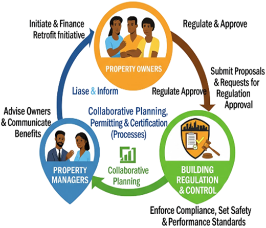 A diagram illustrating the relationship between stakeholders in a retrofit initiative.