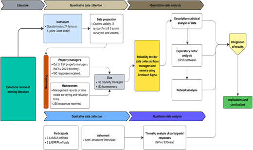 A flowchart illustrating the research framework for data collection and analysis.