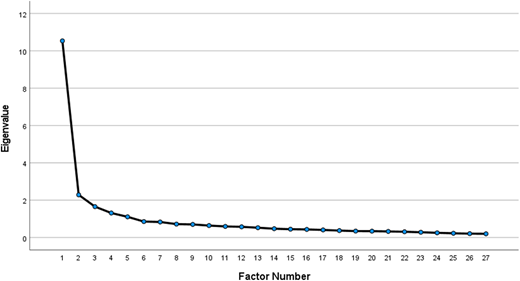 A line graph depicting eigenvalues against factor numbers.