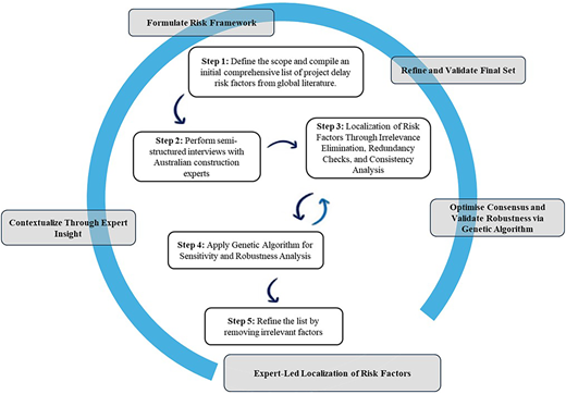 A flowchart illustrating the process of identifying, validating, and localizing delay risk factors in the Australian construction industry.