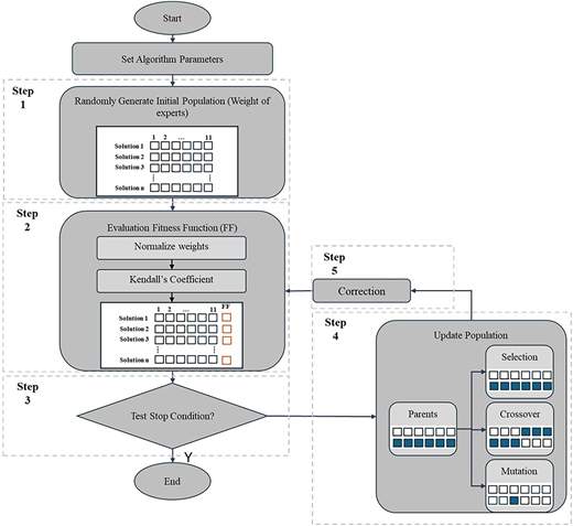 A flowchart illustrating the genetic algorithm workflow for optimizing expert weighting and consensus evaluation.