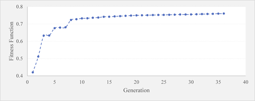 A line graph showing the fitness function over generations.