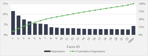 A bar graph showing the cumulative relative importance of delay factors based on weighted expert consensus.