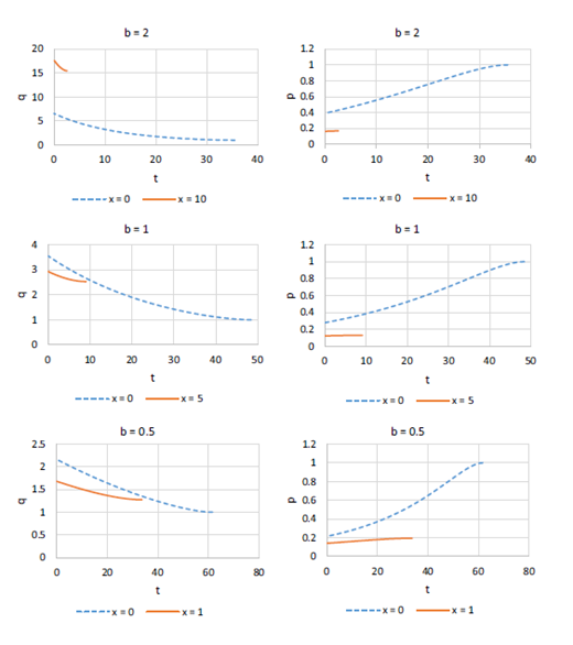 Grid of six plots showing variables q and p versus time t for b equals 2, 1, and 0.5. Each row corresponds to a b value, with left column for q and right column for p. Curves shown for initial conditions x equals 0 and x equals a. Axes labeled t.