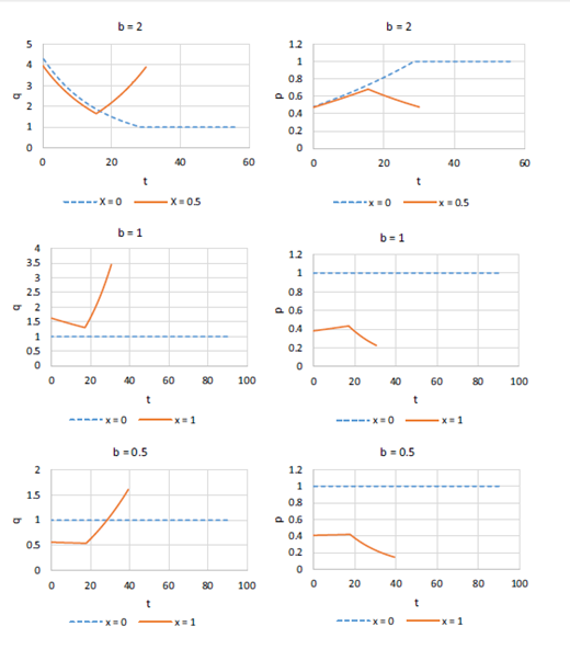 Diagram showing six plots in a 3 by 2 grid. Each plot shows price and quantity versus time t for b equals 2, 1, and 0.5. Left column uses x equals 0 and 0.5, right column uses x equals 0 and 0.5 or 1. Blue dashed and orange solid lines shown in each plot.