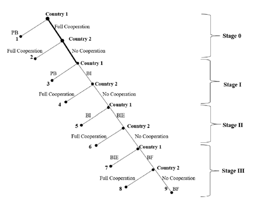 Flowchart titled escalating penalty game tree with nodes 1 to 9 across stages 0 to III. Countries 1 and 2 make sequential decisions with branches labeled full cooperation, no cooperation, PB, BI, BIE, and BF.