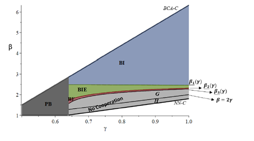 Graph showing beta on vertical axis and gamma on horizontal axis with regions labeled PB, BI, BIE, G, H, NN minus C, and BCA minus C. Curves labeled beta sub 1, beta sub 2, beta sub 3 and line beta equals 2 gamma separate shaded regions.