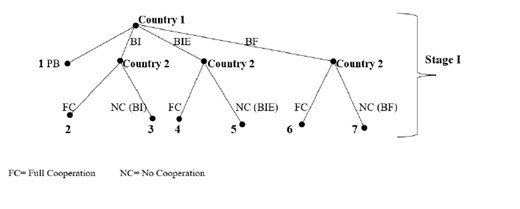 Flowchart titled Stage I showing sequential decisions by Country 1 and Country 2. Country 1 chooses among PB, BI, BIE, and BF. Country 2 responds with FC or NC under each branch. Terminal nodes labeled 2 to 7 represent outcomes.