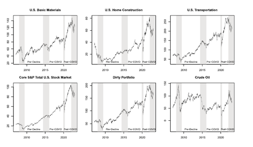 Grid of six line plots showing sector and portfolio performance from 2010 to 2022. Titles include U.S. Basic Materials, Home Construction, Transportation, Core S and P, Dirty Portfolio, and Crude Oil. Shaded regions labeled Pre-COVID and Post-COVID. Axes labeled time.