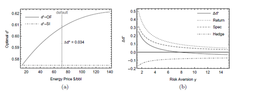 Two graphs labeled a and b. Graph a shows optimal alpha asterisk versus energy price with solid and dashed lines for sigma equals 0.5 and horizontal line labeled default. Graph b shows delta alpha asterisk versus risk aversion gamma with four curves labeled Return, Spec, Hedge, and Total.