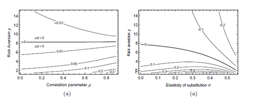 Two contour plots labeled a showing delta d on vertical axis. Left plot maps delta d over correlation parameter and risk aversion gamma. Right plot maps delta d over elasticity of substitution sigma and risk aversion gamma. Contour lines labeled with numeric values.