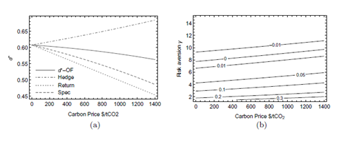 Two graphs labeled a and b showing relationships with carbon price in dollars per ton CO2. Graph a plots sigma asterisk with four curves labeled sigma asterisk OF, Hedge, Return, and Spec. Graph b plots risk aversion gamma with multiple curves labeled by gamma values.