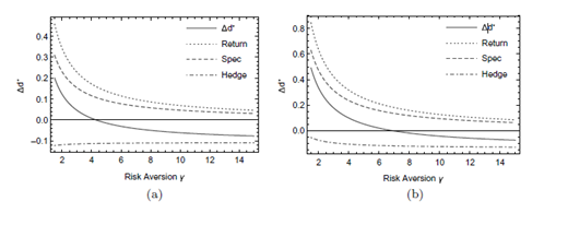 Two graphs labeled a and b showing delta d superscript f on vertical axis and risk aversion gamma on horizontal axis. Each graph includes four curves labeled delta d superscript f, Return, Spec, and Hedge using solid, dotted, dashed, and dash-dotted lines.